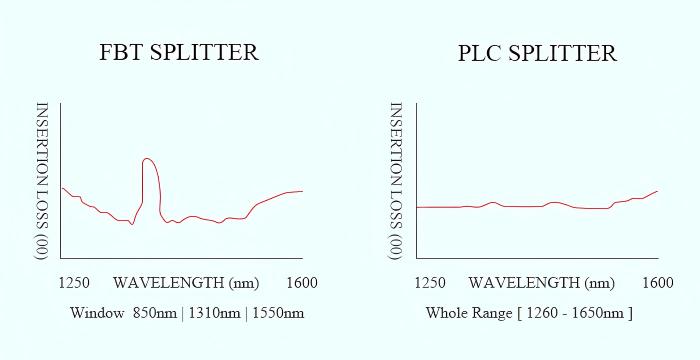 Operating Wavelength Comparision Operating Wavelength Comparision