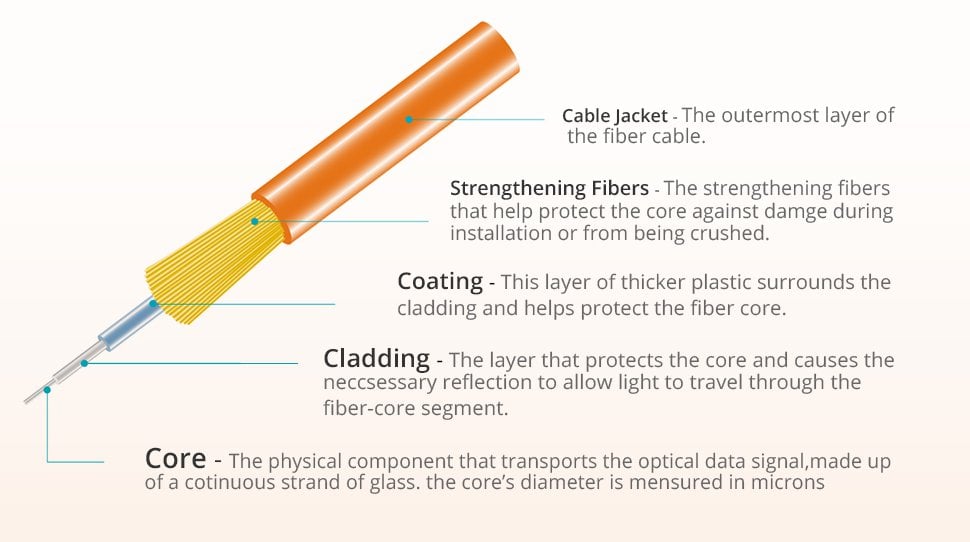 Optical fiber coating