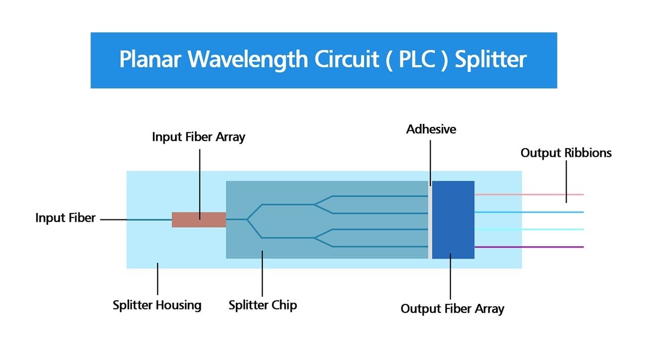 Overview of PLC Splitter Overview of PLC Splitter