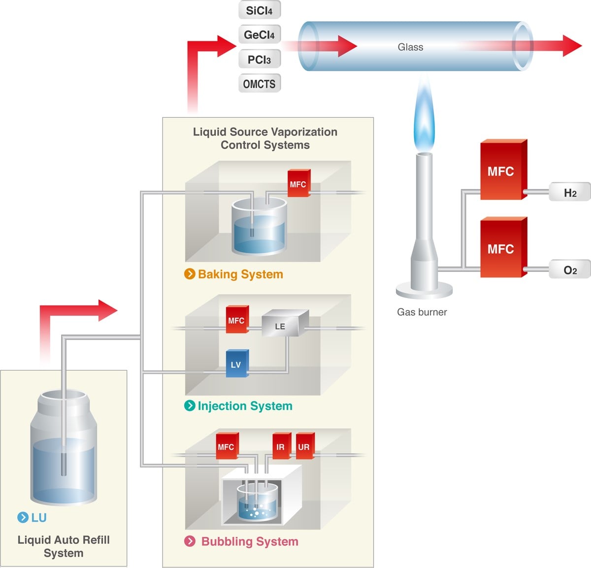 Processing of optical fibers
