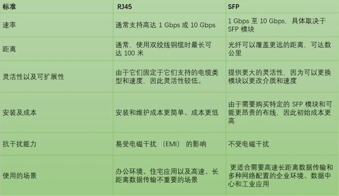Comparação de interfaces RJ45 e SFP Comparação de interfaces RJ45 e SFP