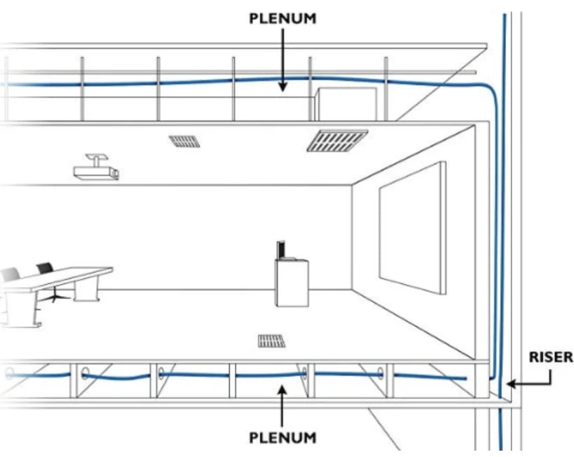 Op&ccedil;&atilde;o de cabo riser ou plenum