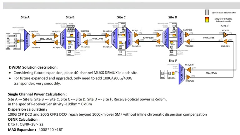 100G/400G Solution