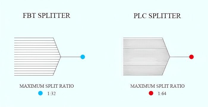 Splitting Ratio Comparision Splitting Ratio Comparision
