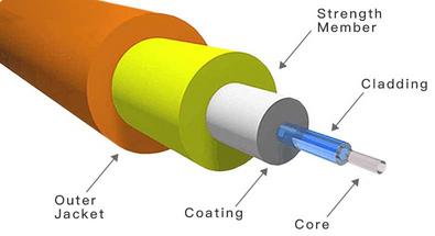 Suitability for Long Haul Fiber Optic Networks