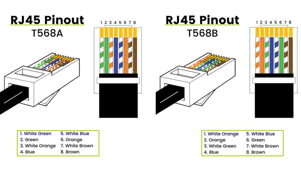 T568A vs T568B