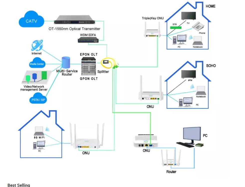 The Best Cases for GPON