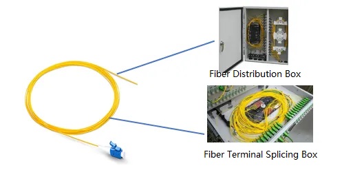 Glasfaser-Pigtail im Klemmenkasten und Verteilerkasten Glasfaser-Pigtail im Klemmenkasten und Verteilerkasten