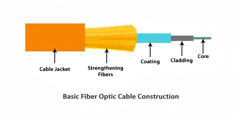 fiber optic cable