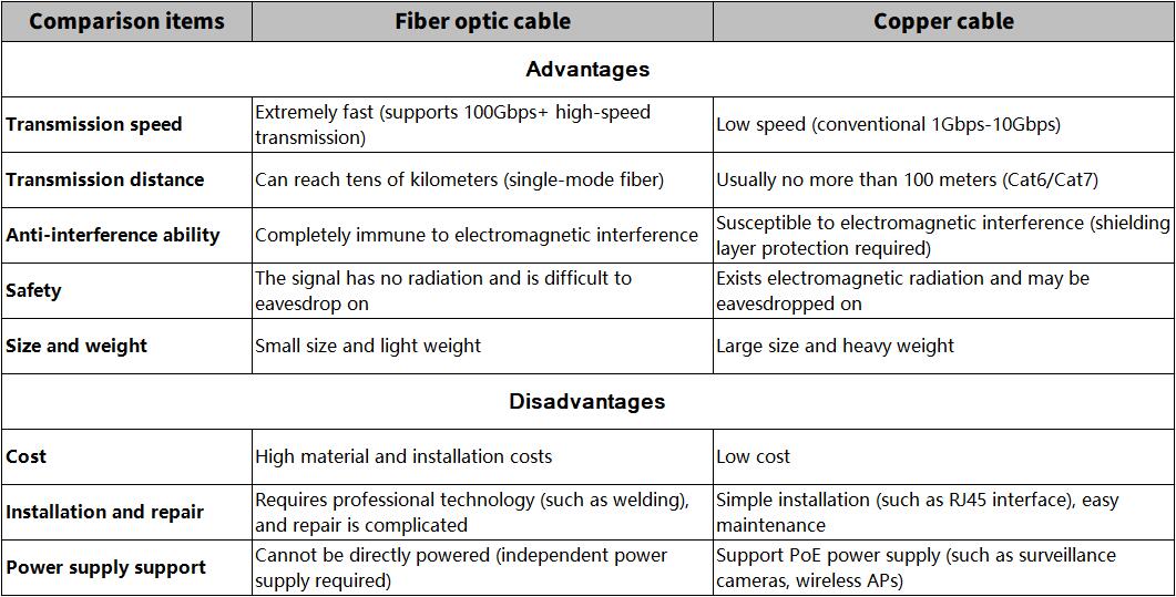 The advantages of optical fiber to ethernet cables