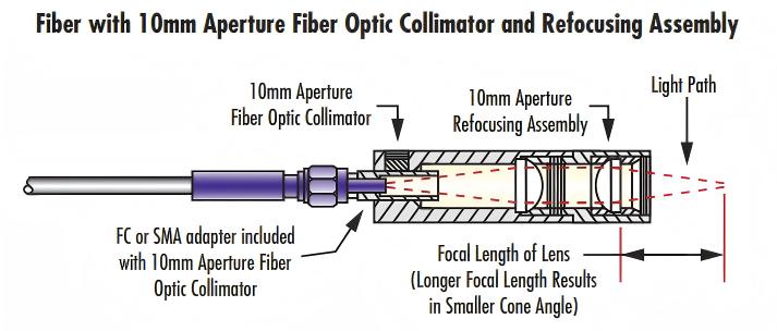 fiber optic collimators