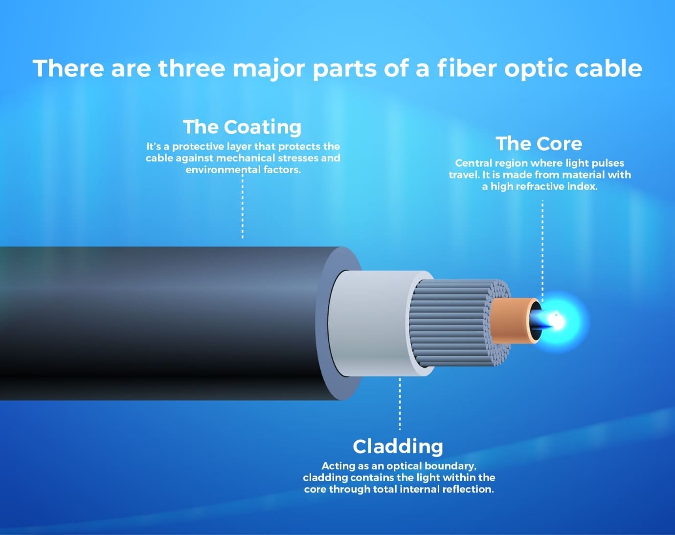 major parts fiber optic cable