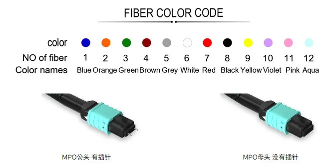 c&oacute;digo de cores da fibra mpo