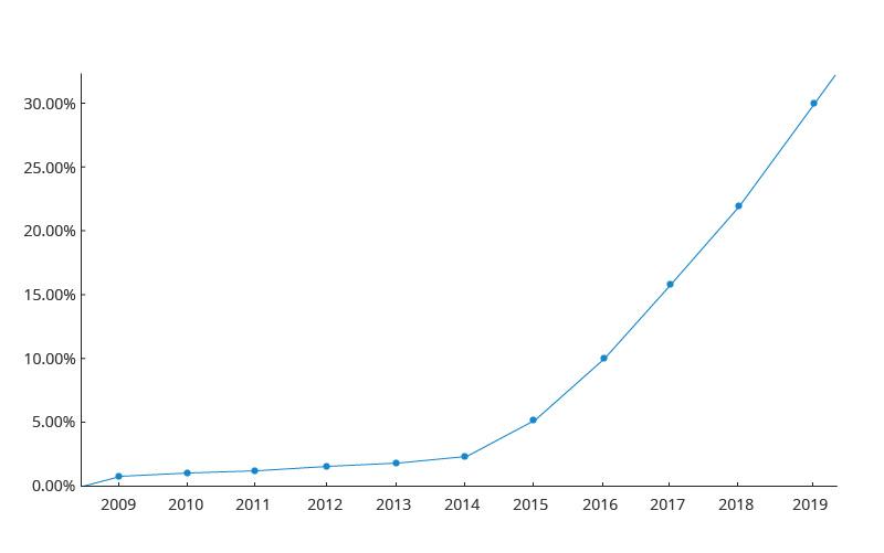 사용자 접속률 IPv4-IPv6