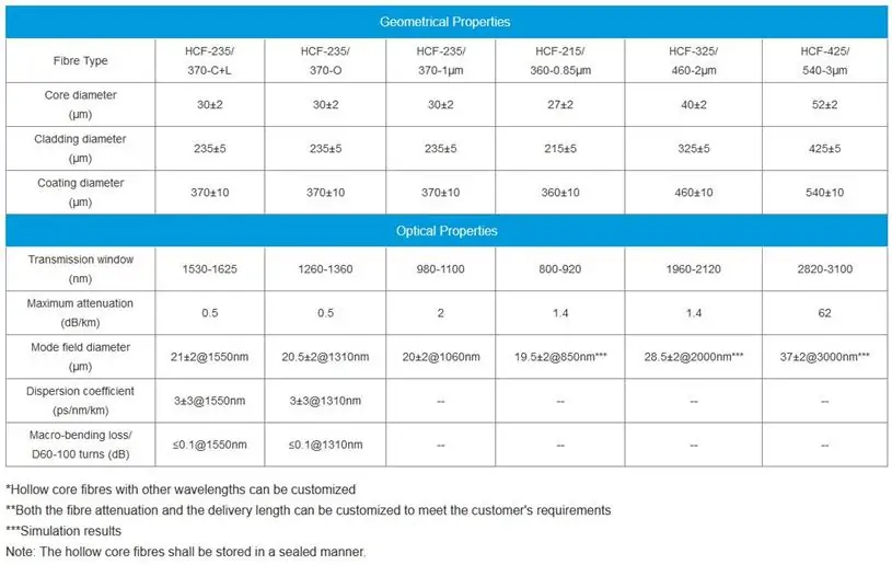 HCF Hollow Core Fiber by Fibermart HCF Hollow Core Fiber by Fibermart