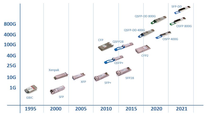 Fiber Transceiver development