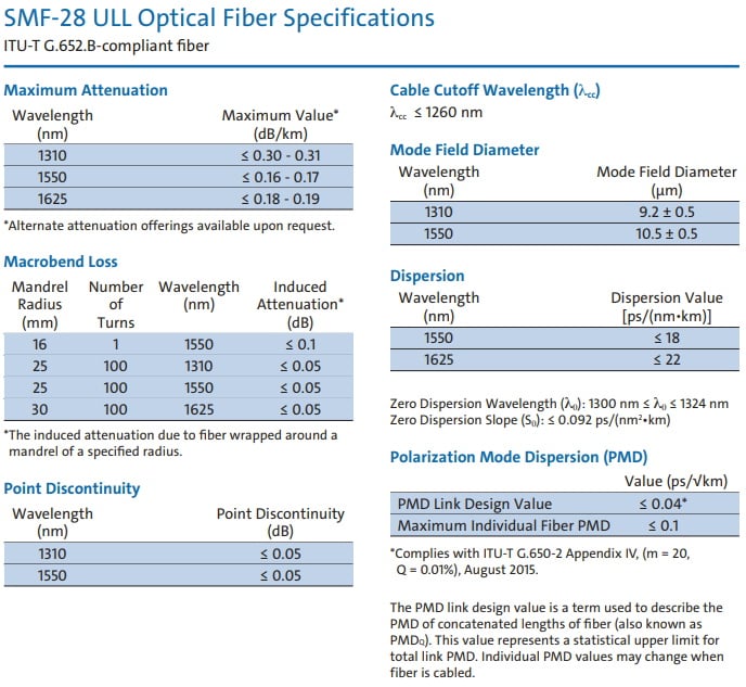 Corning SMF-28 fibra óptica completa 2