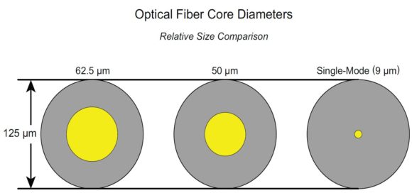 optical fiber core diameter optical fiber core diameter