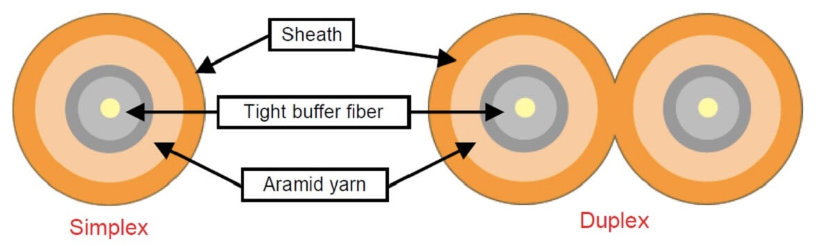simplex vs duplex fiber cable structure