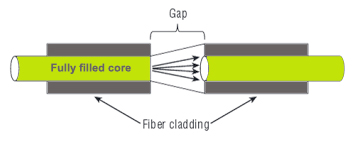 Verification and Testing optical attenuator