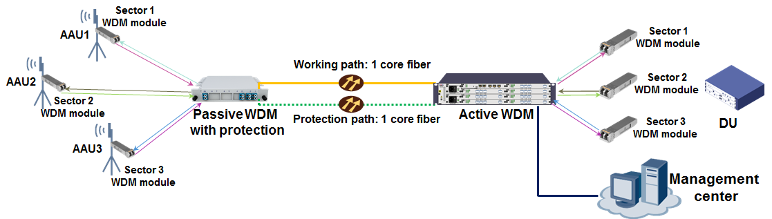 5G fronthaul semi-active solution