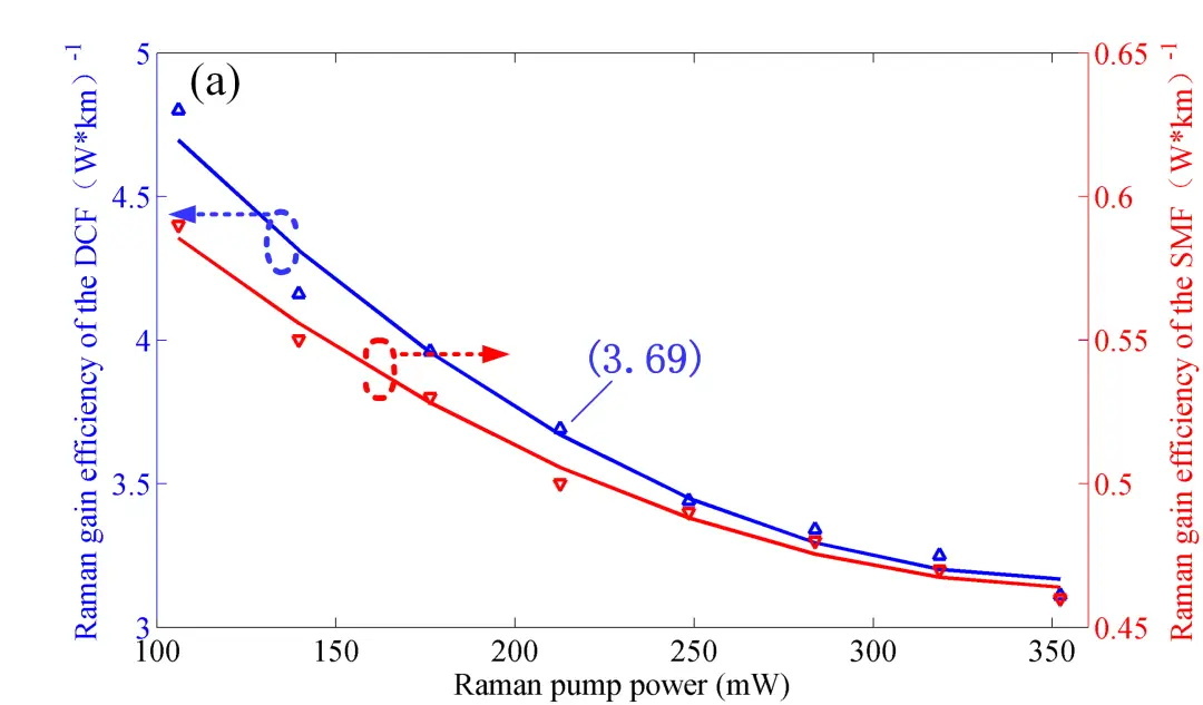 Performance Parameters of EDFA Gain and Noise Figure_fibermart Performance Parameters of EDFA Gain and Noise Figure_fibermart