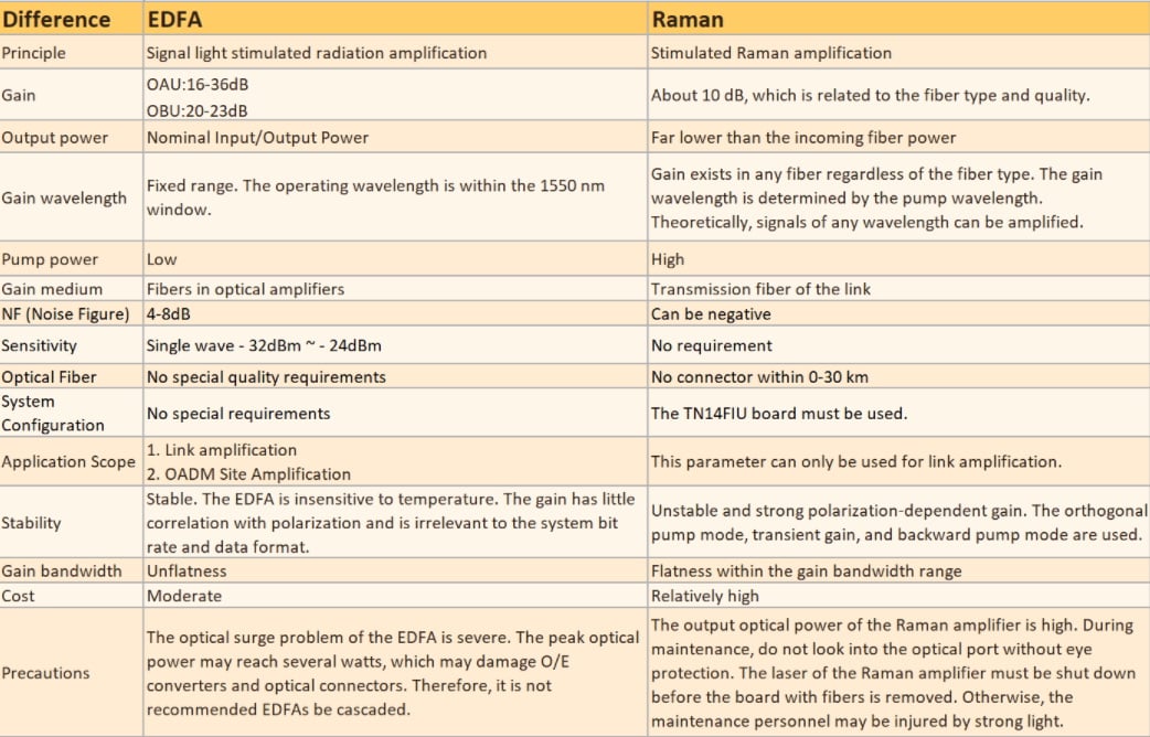 difference Between EDFA and Raman Amplifiers_fibermart.jpg difference Between EDFA and Raman Amplifiers_fibermart.jpg