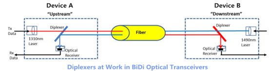 working way BiDi SFP