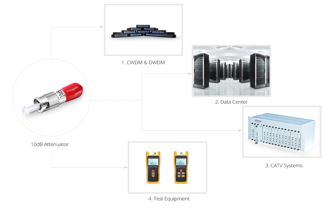 Optical Attenuators Attenuator Application