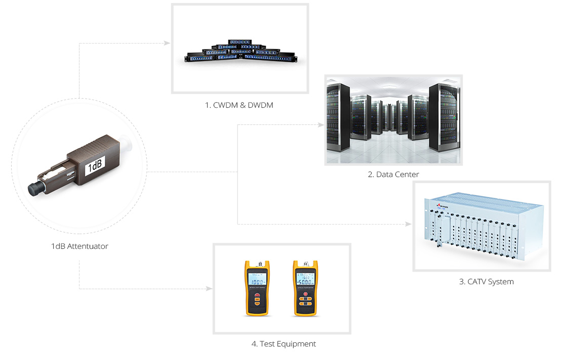 Optical Attenuators Attenuator Application