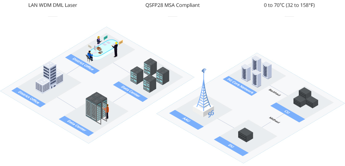 Cisco Multi-application for Data Center and Telecom