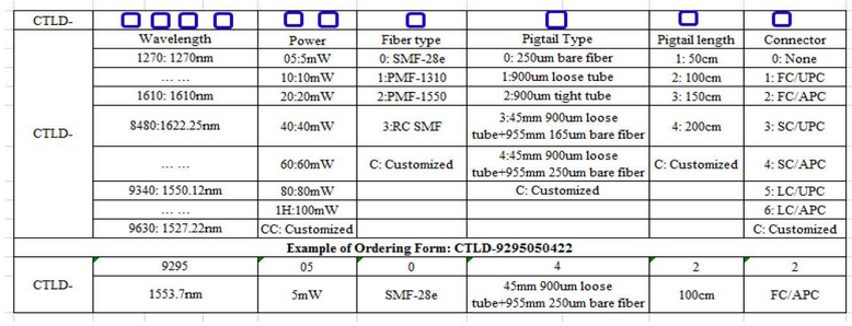 ordering infos