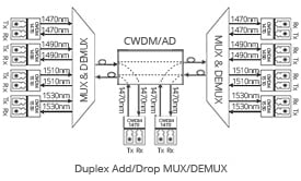 duplex--bidi-transmission-cwdm-oadm