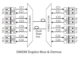 duplex-bidi-transmission-dwdm-mux-demux
