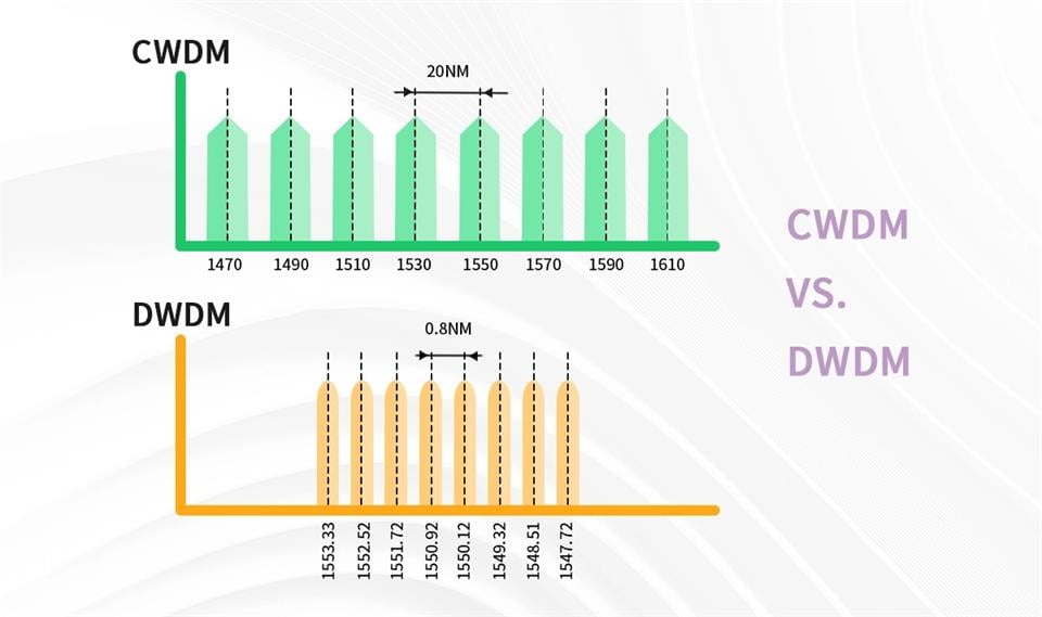 CWDM과 DWDM 송수신기: 파장 분할 다중화(WDM) 설명