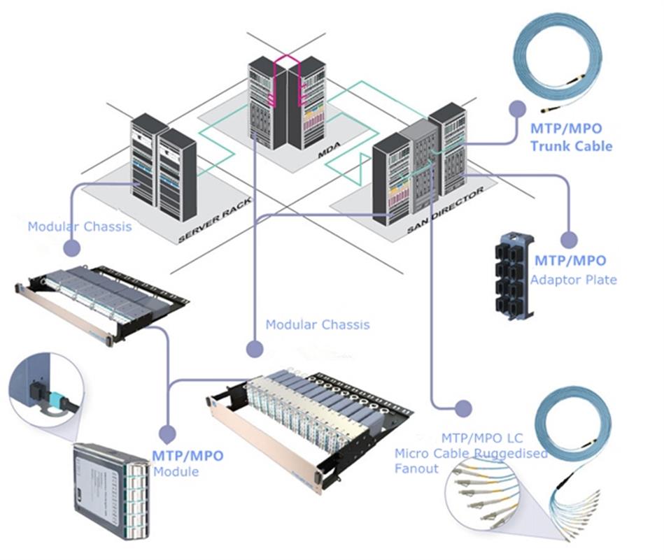MPO To LC Cable