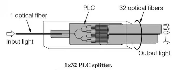 PLC-Splitter