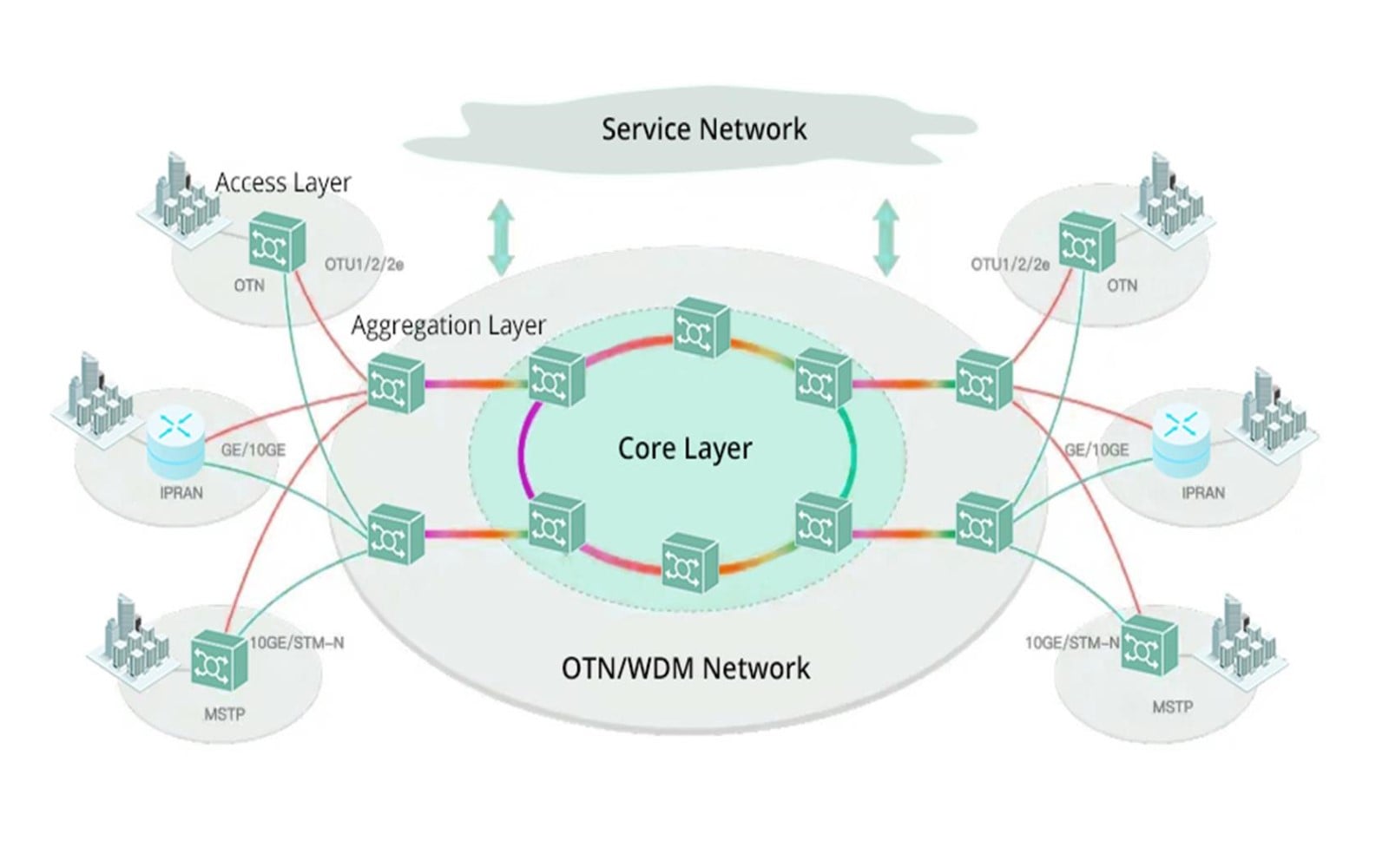Guide de conception des réseaux de fibre optique : explications sur le réseau dorsal, la distribution et l’accès