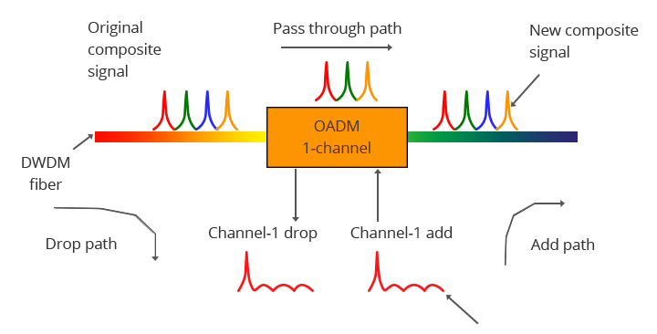 Operaci&oacute;n DWDM OADM de 1 canal