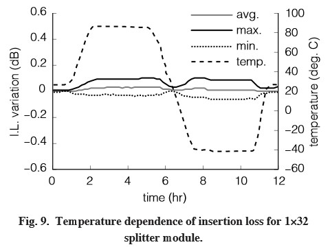 1x32 splitter insertion loss temperature dependence