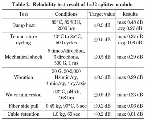 1x32 splitter reliability test