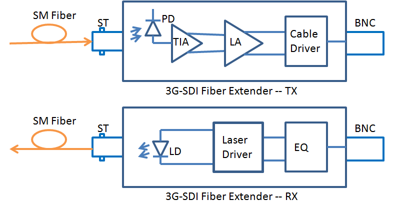 3G-SDI