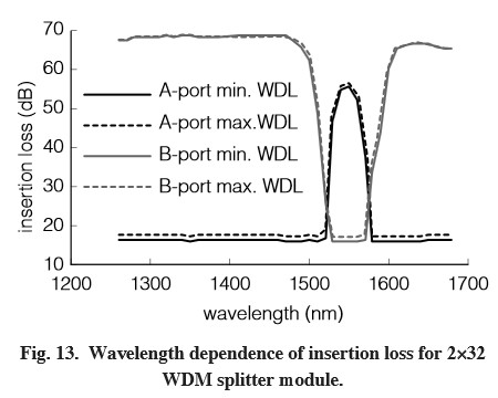 2x32 WDM splitter insertion loss wavelength dependence