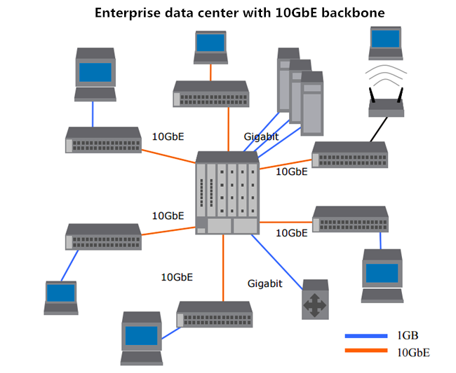 Enterprise data center with 10GbE backbone