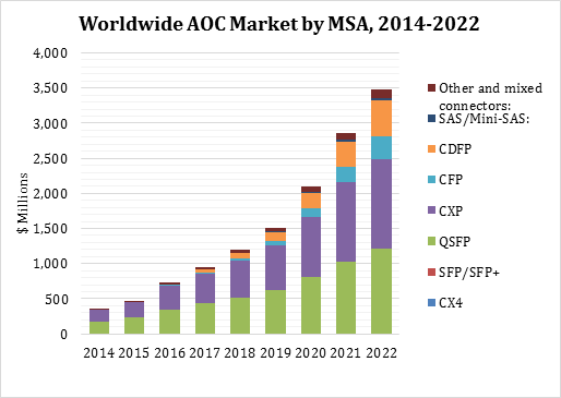 AOC market forecast,2014-2022