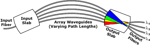 AWG