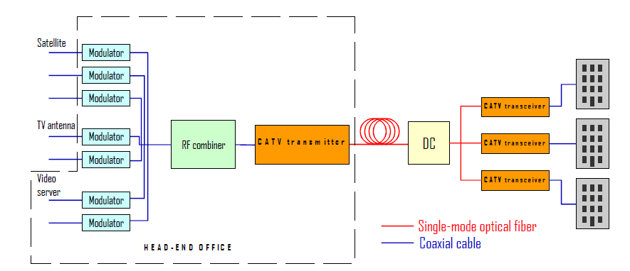 Introduction of CATV/HFC Transmission Systems