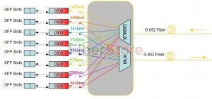 Wie muxt/demultiplext man Glasfaser?