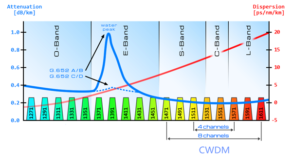 CWDM