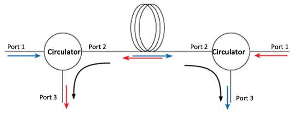 DWDM application Optical Circulator